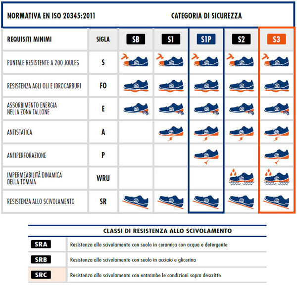 Scarpa UOMO antinfortunistica bassa modello: CUP - Da lavoro e sicurezza SPARCO